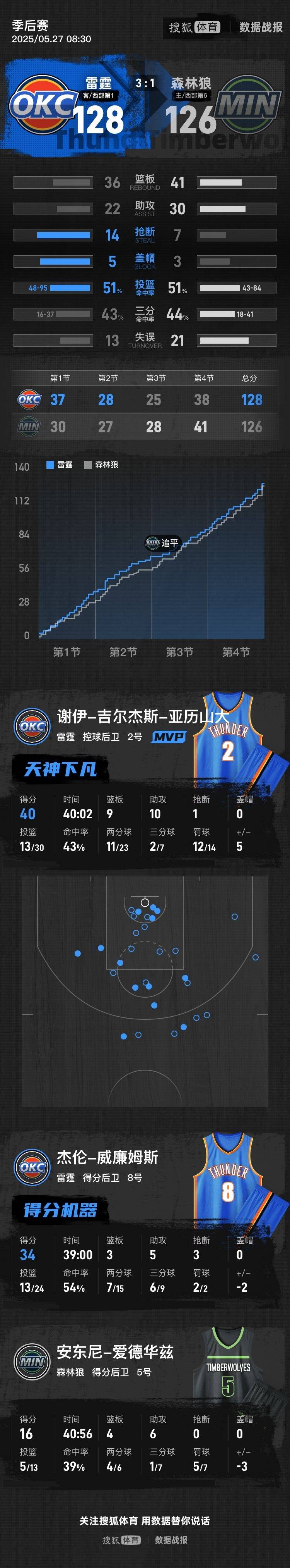 信用网如何申请
_SGA轰40+10+9华子16分 雷霆险胜森林狼总分3-1